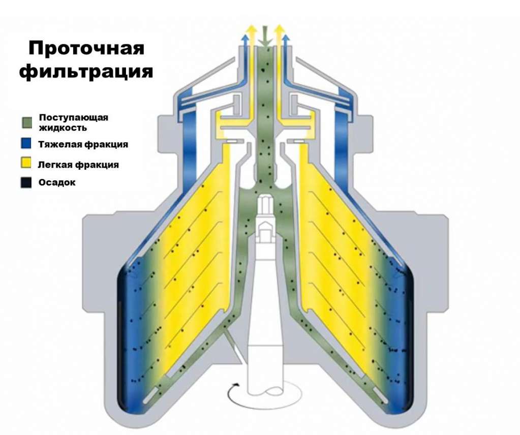 Проточная фильтрация в центрифуге
