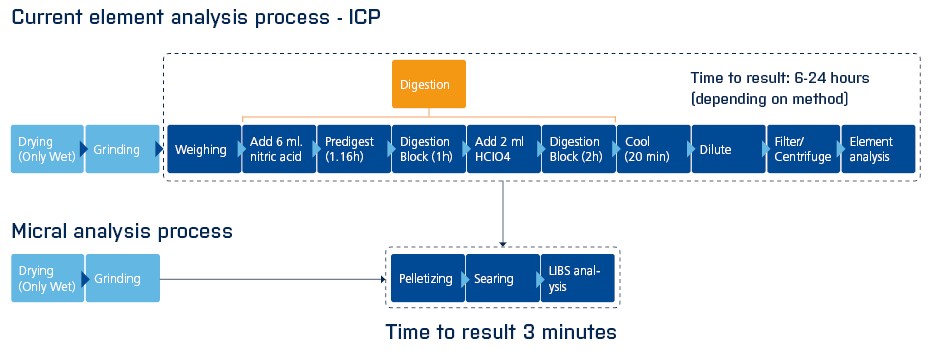 Повышение производительности и времени выполнения работ при тестировании ключевых микроэлементов в кормах и фуражах является непростой задачей для загруженных лабораторий. Традиционно медленный и трудоемкий процесс от подготовки проб до получения результатов не помогает, заставляя производителей кормов и фермеров ждать результатов, которые им нужны, чтобы сбалансировать рецептуры кормления животных. 