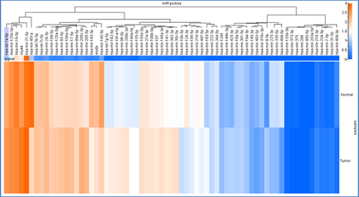Панель для профилирования ми-РНК, Multiplex miRNA Assay Breast Cancer Panel - Cellular Фото 3