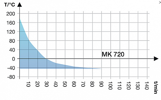 Камера испытательная «тепло-холод», -40...+180 °С, MK720, 734 л Фото 4