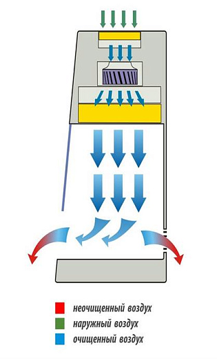 Бокс (шкаф) биологической безопасности, защита продукта, вертикальный поток, ширина рабочей поверхности 150 см, БАВнп-01-
