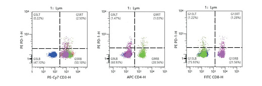 Набор PD-1, (CD3-PE-Cy7, CD4-FITC, CD8-PerCP, CD279-PE), 100 тестов