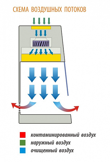 Станция рабочая класс I, ширина рабочей поверхности 1,5 м, БАВнп-01-"Ламинар-С"-1,5, Lorica IVF, электрический подогрев рабочей поверхности Фото 2