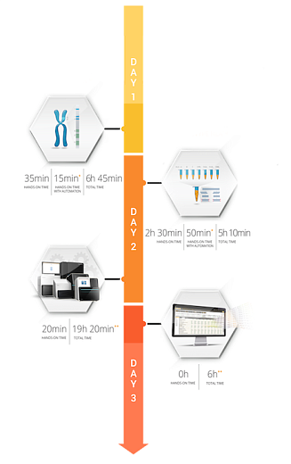 Набор реагентов Holotype HLA 96/5 для создания библиотек ДНК генов HLA по 5 локусам, 96 образцов, Omixon