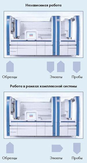 Станция подготовки реакционной смеси QIAsymphony AS Фото 2