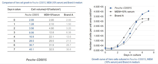 Бессывороточные среды для клеток VERO, Bioengine, Китай
